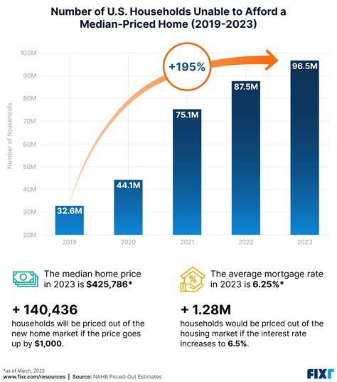 Visualizing Housing Affordability Across The Us In 2023 Fixr