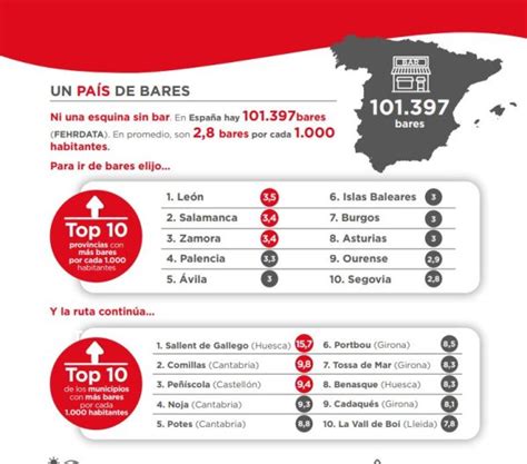 La provincia de León es la que más bares tiene por habitante de España