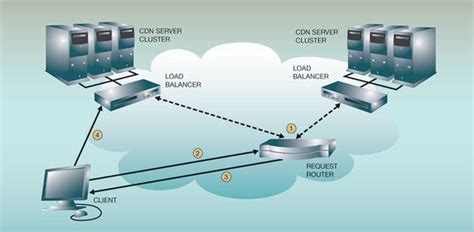 What Is Cdn Hosting And How It Works