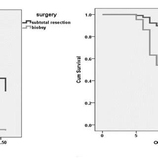 Subgroup Analysis Of Pfs Depicted As Time To Progression Ttp And Os