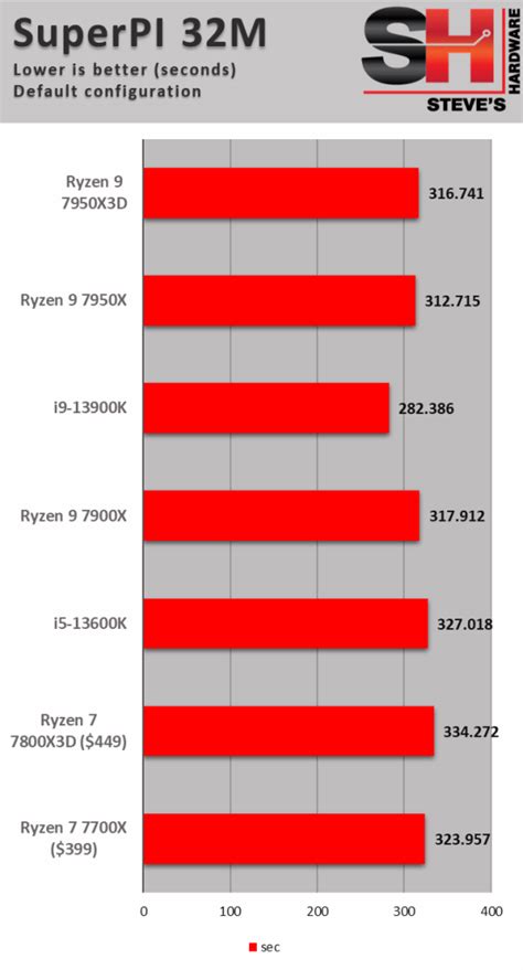 Amd Ryzen 7 7800x3d Review Amds Answer To Gaming Steves Hardware