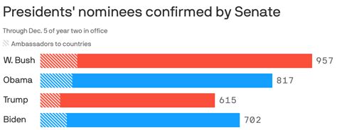 Biden is outpacing Trump on Senate-confirmed positions