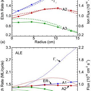 Etch Rate And Ion Flux To The Wafer As A Function Radius For Three