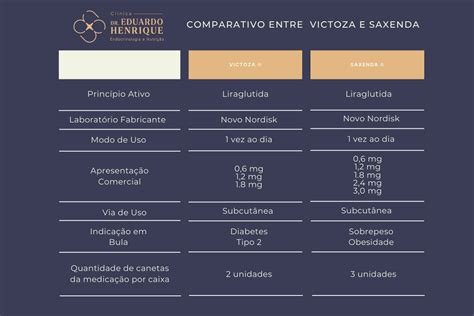 Victoza E Saxenda No Tratamento De Diabetes E Obesidade Efic Cia E