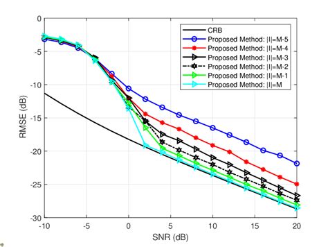 Rmse Performance Of The Proposed Method For Different I Vs Snr For L Download Scientific