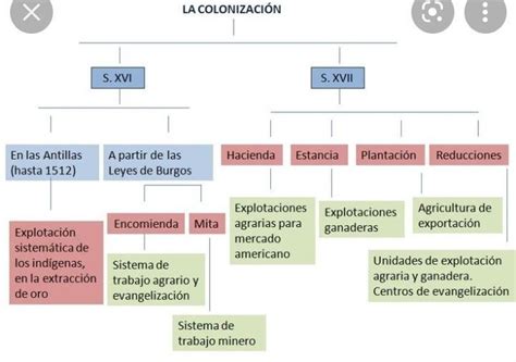 Necesito Un Mapa Conceptual Sobre Los Primeros Colonos Es Para Hoy