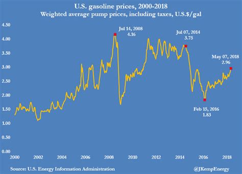 Oil Price Graphic Thoughtful Journalism About Energys Future