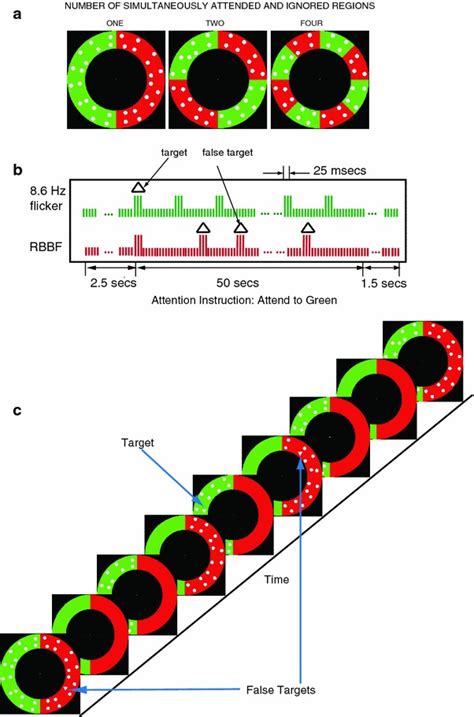 Illustration Of The Stimuli And Of Flicker Generation A The Three