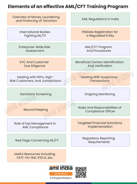 Unraveling The Key Roles And Responsibilities Of The Aml Compliance