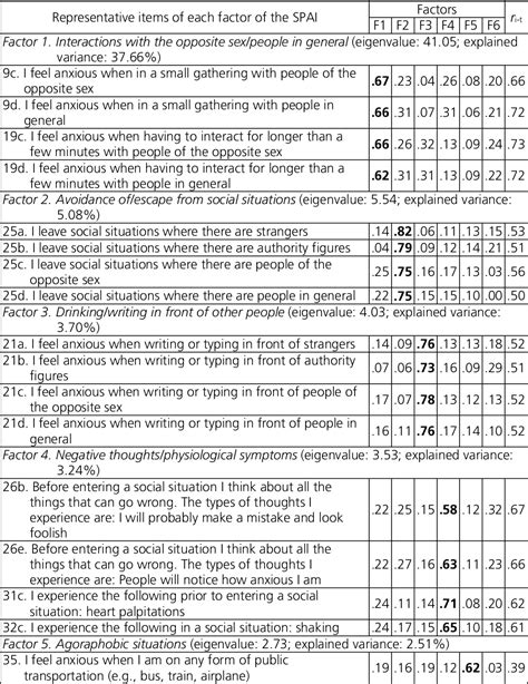 Table 1 From The Assessment Of Social Anxiety Through Five Self Report Measures Lsas Sr Spai