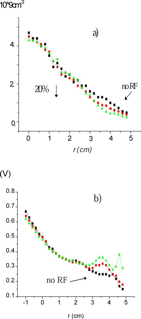 RMS Values For Plasma Density A And Floating Potential Fluctuations