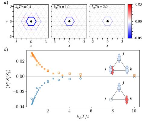 Panel A Charge Spin Spin Correlation Function In A Full Download