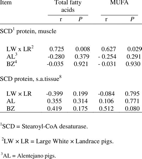 Pearson Correlation Coefficients R And P Values For Correlations