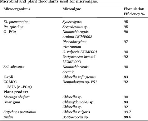 Table From A Comprehensive Insight From Microalgae Production Process