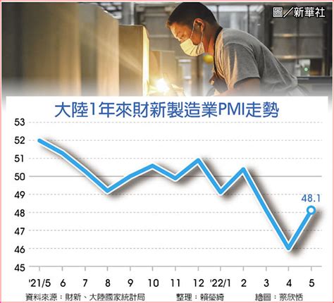 陸5月財新製造業pmi 回升至481 產業特刊 工商時報