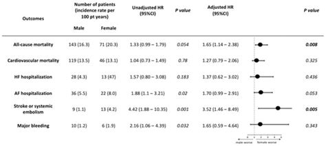 Jcm Free Full Text Sex Related Differences In Clinical Outcomes In