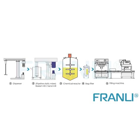 Printing ink production line - Franli Machine
