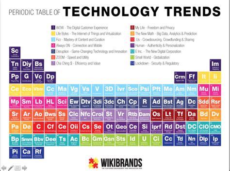 Periodic Table Of Technology Trends Sean Moffitt