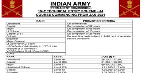 Join Indian Army Course Jan 2021 Apply To 10 2 Technical Entry Scheme