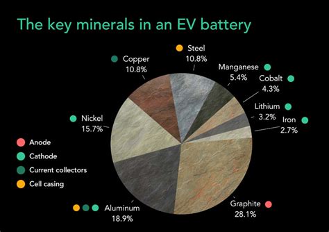 Key Minerals In An Ev Battery Sybil Kristan