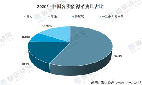 2021年中国能源产量及消费量情况分析：一次性能源，同比增长2 7 [图] 智研 进出口 天然气