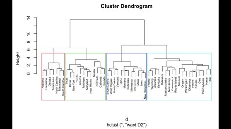 Unsupervised Machine Learning Hierarchical Clustering Youtube