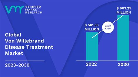 Von Willebrand Disease Treatment Market Size Share Trends And Forecast