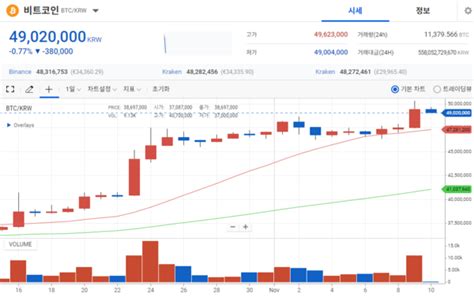 크립토 브리핑 5000만원 돌파 넘보는 비트코인이더리움도 13 껑충