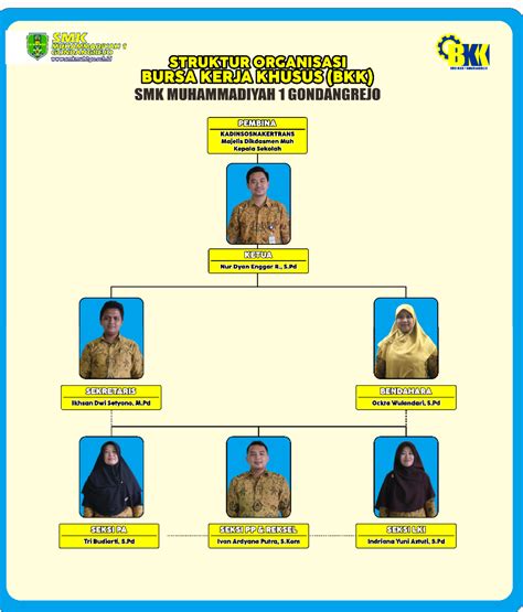 Struktur Organisasi Bkk Smk Muhammadiyah Gondangrejo