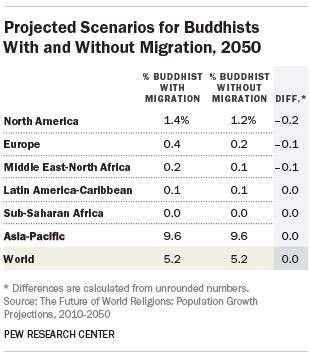 Projected Changes In The Global Buddhist Population Pew Research Center