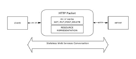 Restful Web Services Architecture | Download Scientific Diagram