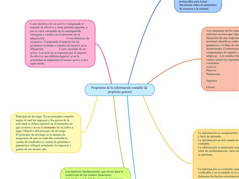 Propósitos de la información contable de p Mind Map