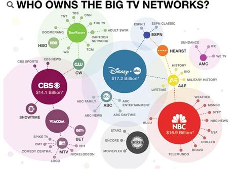 Media Conglomeration – American Icons