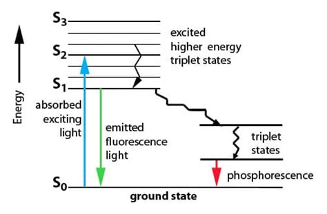 Jablonski Diagram Explanation - Wiring Diagram Pictures