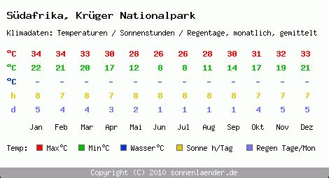 Klimatabelle Kr Ger Nationalpark S Dafrika Und Klimadiagramm Kr Ger