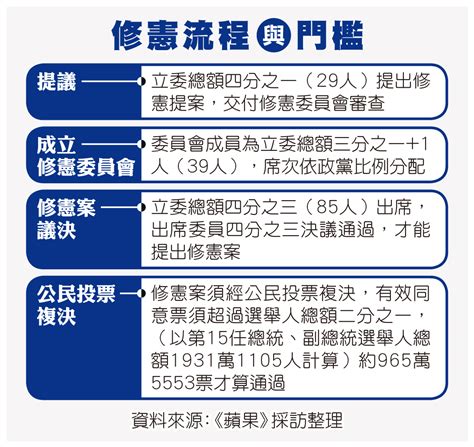 新聞 18歲公民權修憲複決投票 至少965萬張票才 🔥 Gossiping板