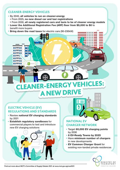 Understand The EV Roadmap In Singapore Lim Kim Hai Electric