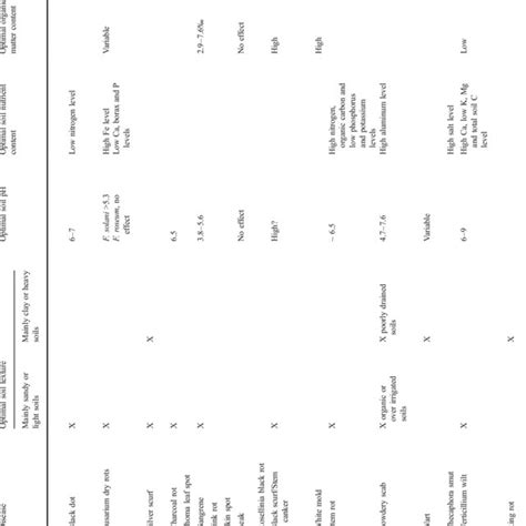 Pdf Potato Soil Borne Diseases A Review