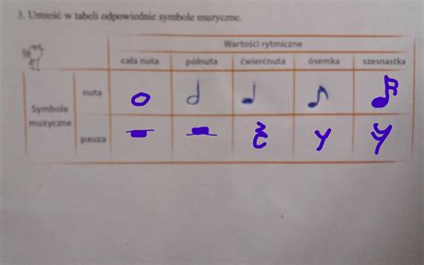 3 Umieść w tabeli odpowiednie symbole muzyczne Wartości rytmicznecała