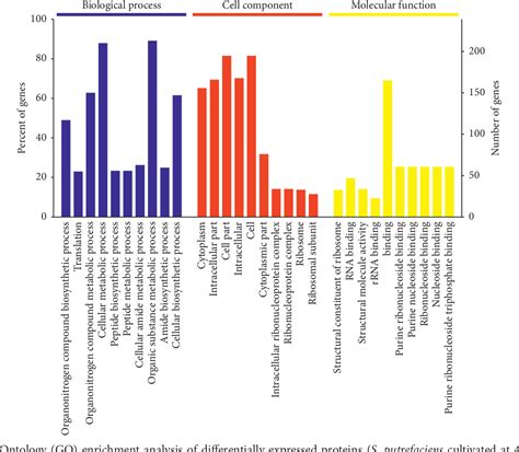 Figure 2 From TMT Based Quantitative Proteomics Analysis Of The Fish