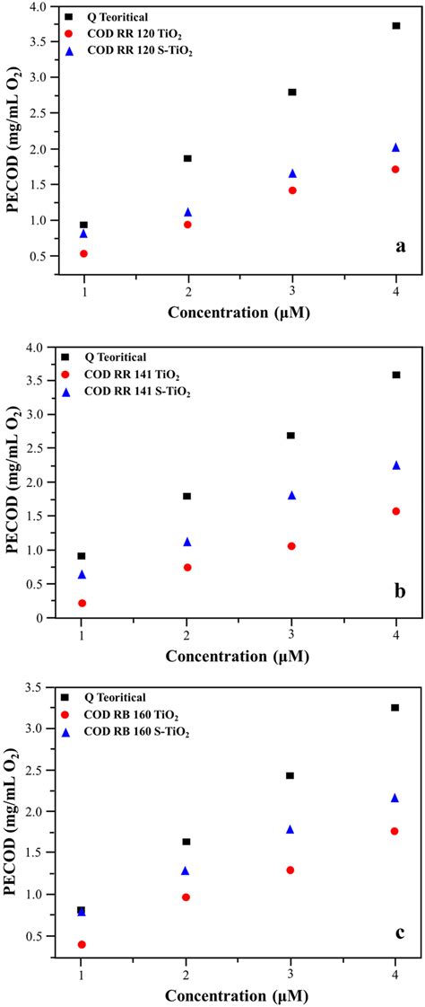 The Relationship Of The Concentration Of The Test Compound To Pecod