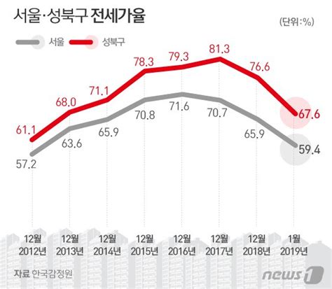 갭투자 성지 성북구 전세가율 70 붕괴급매 촉각 파이낸셜뉴스