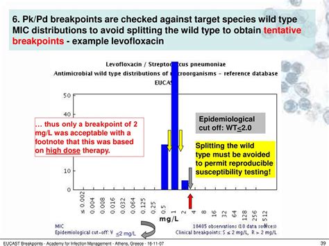 Towards Rational International Antibiotic Breakpoints Actions From The