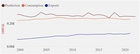 Global production of wine has outstripped consumption every single year ...