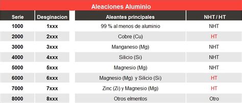 Tipos De Aluminio CDL