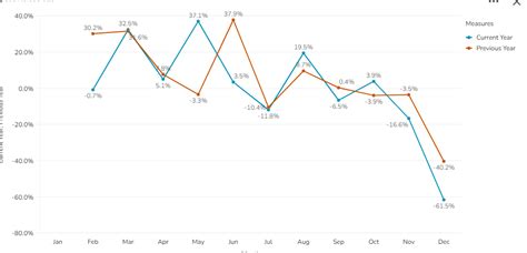 Solved Values And Percentage Should Be There In Each Labe Qlik