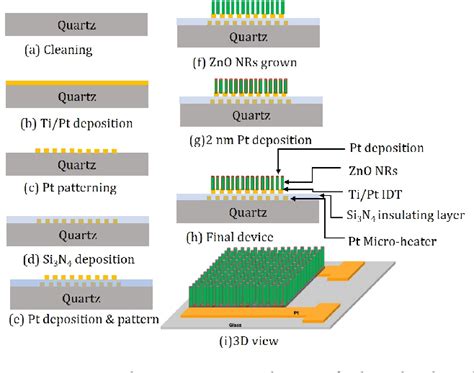 Figure 1 From Fabrication Of Platinum Functionalized Zinc Oxide