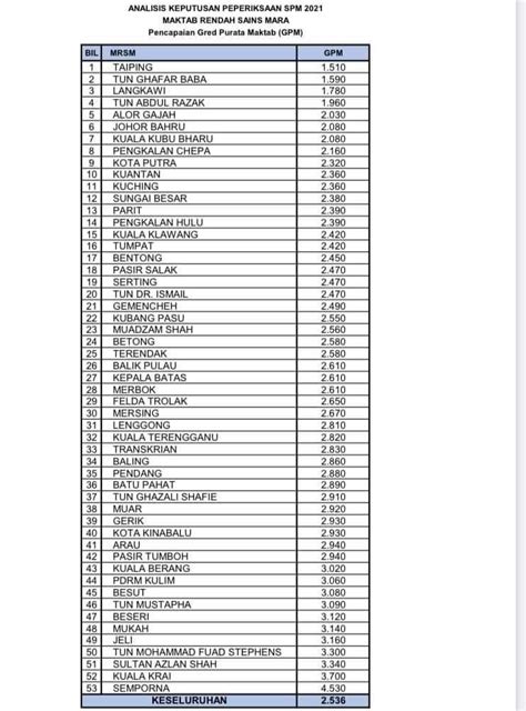 Senarai Sekolah Terbaik Spm 202120222023 Keseluruhan Sbp Mrsm Smka