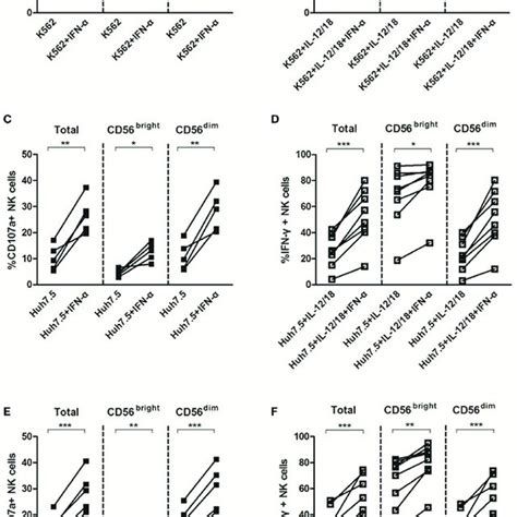 The Effect Of Interferon Ifn α On Cd107a And Ifn γ Expressions By Download Scientific