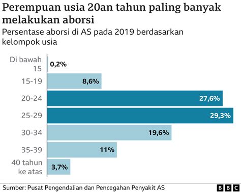 Roe Vs Wade Hak Aborsi Di As Mengapa Terus Menerus Memicu Pro Dan